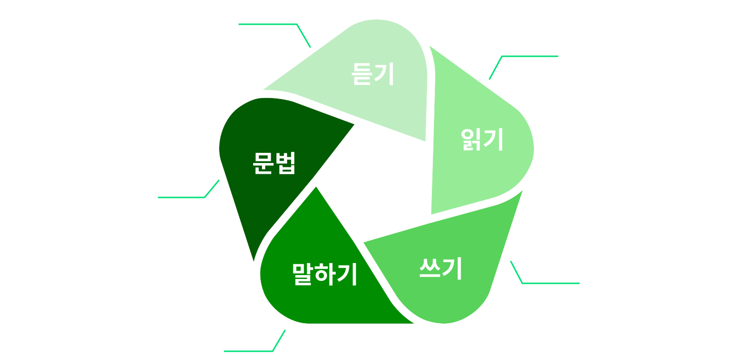Core 학습 다이어그램